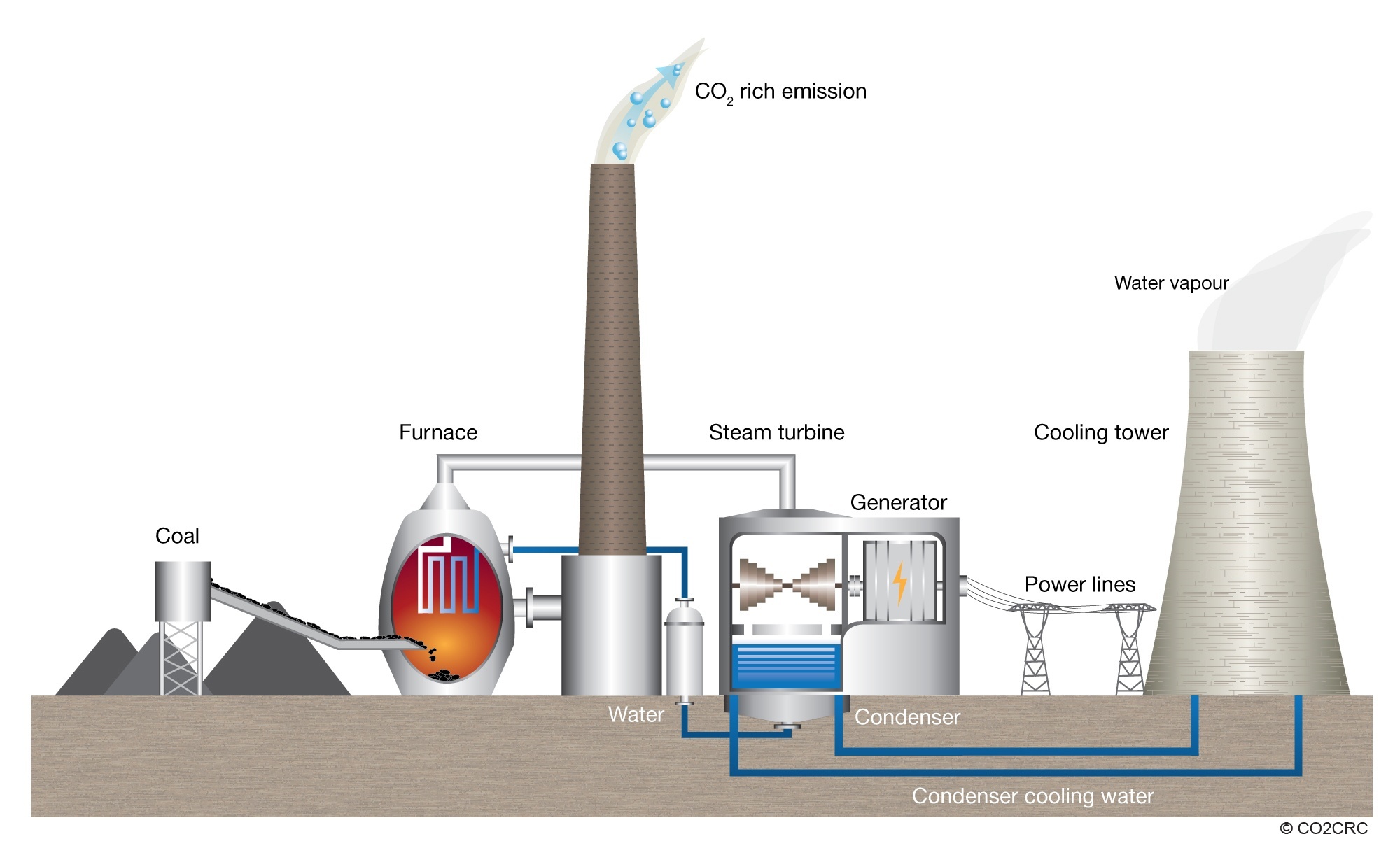  How Do Coal-fired Power Stations Produce Electricity | Australian