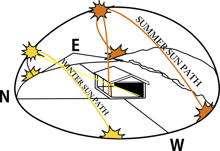 Solar Gain and solar panel direct