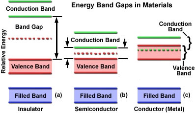 diagram 1 Focus on (c) The bottom of the conduction band overlaps the top of the Valence Band. This allows electrons to flow freely and create electricity