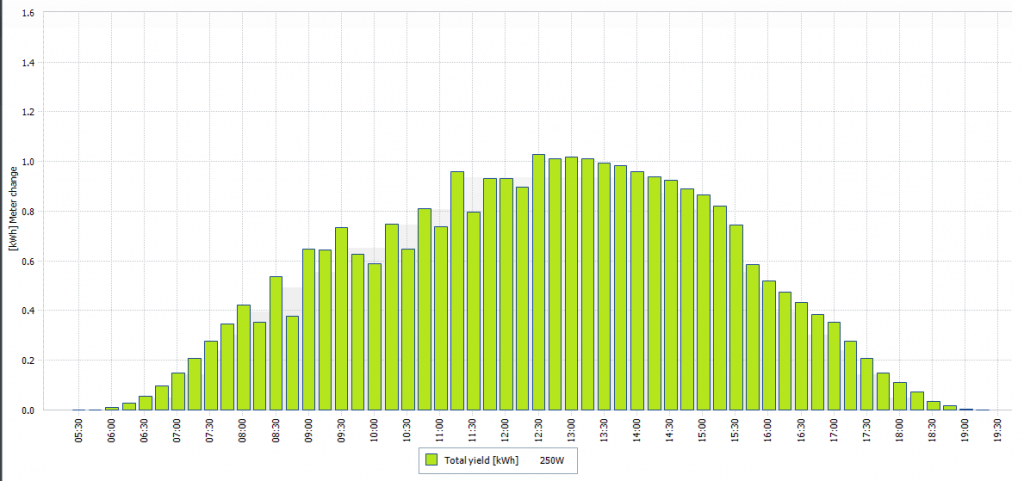 Solar Production Summer Townsville - when do solar panels work