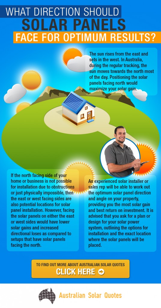 What direction should solar panels face?