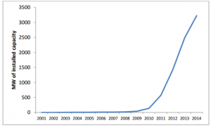 Rooftop solar PV growth in Australia