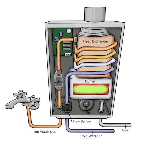 Tankless Hot Water System explained aus solar quotes