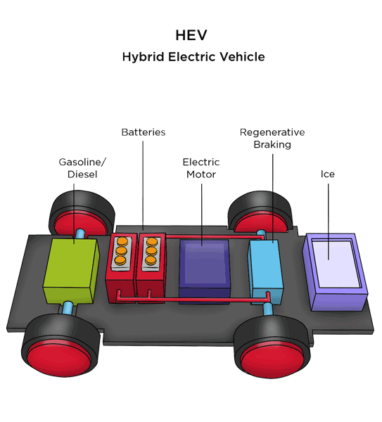 hev hybrid electric vehicles electricity and fuel combination