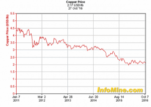 copper, solar PV, electric vehicles