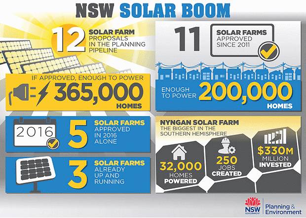 NSW “National Solar Leader” With New Solar Farms