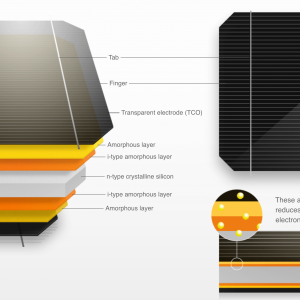 Solar Trends: HIT Solar Modules