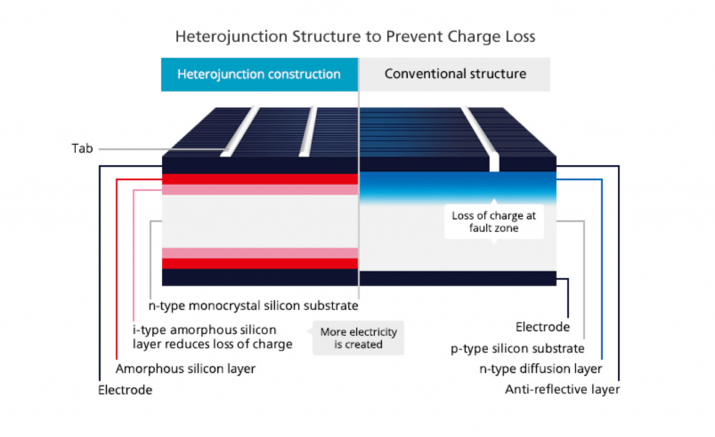 Photovoltaic Module HIT Technology