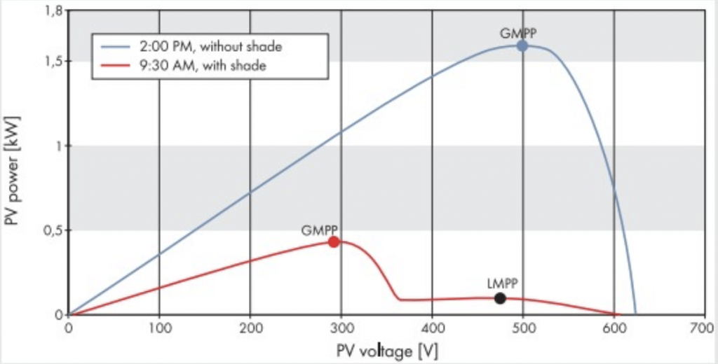 Shaded and Unshaded P:V Curve of an Array