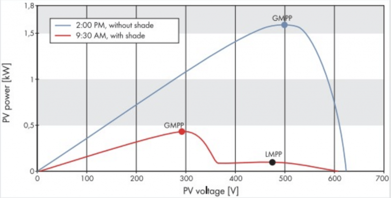 SMA OptiTrac Global Peak